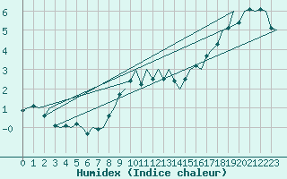 Courbe de l'humidex pour Schaffen (Be)