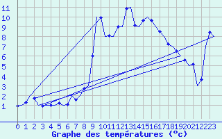 Courbe de tempratures pour Linz / Hoersching-Flughafen