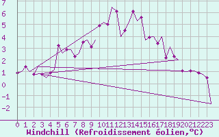 Courbe du refroidissement olien pour Aalborg