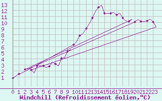Courbe du refroidissement olien pour Belfast / Aldergrove Airport
