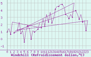 Courbe du refroidissement olien pour Bilbao (Esp)