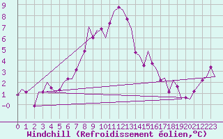 Courbe du refroidissement olien pour Innsbruck-Flughafen