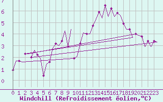 Courbe du refroidissement olien pour Vlieland