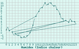 Courbe de l'humidex pour Saarbruecken / Ensheim