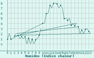 Courbe de l'humidex pour London / Heathrow (UK)