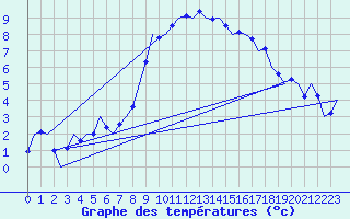 Courbe de tempratures pour Bremen