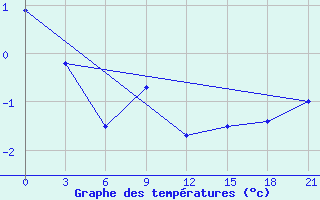 Courbe de tempratures pour Nizhnyj Tagil