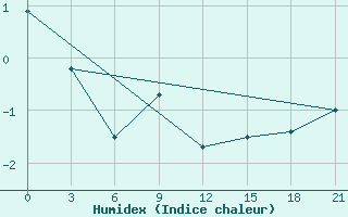 Courbe de l'humidex pour Nizhnyj Tagil