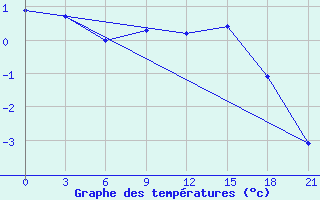 Courbe de tempratures pour Celno-Versiny