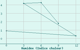 Courbe de l'humidex pour Slautnoye