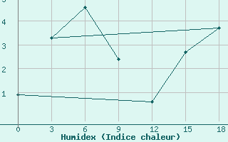 Courbe de l'humidex pour Russkinskaja