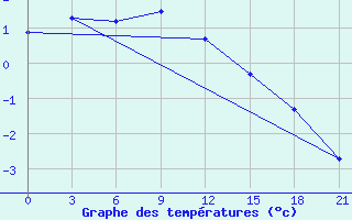 Courbe de tempratures pour Padany