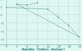 Courbe de l'humidex pour Padany