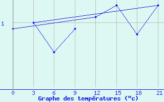 Courbe de tempratures pour Laukuva