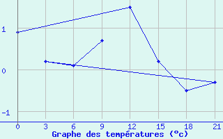 Courbe de tempratures pour Spas-Demensk