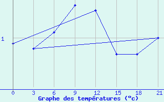 Courbe de tempratures pour Kudymkar