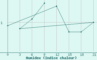 Courbe de l'humidex pour Kudymkar