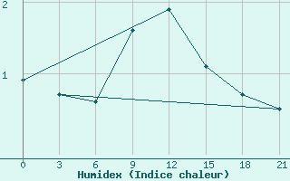 Courbe de l'humidex pour Gagarin