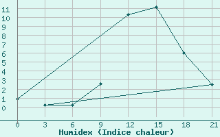 Courbe de l'humidex pour Komrat