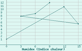 Courbe de l'humidex pour Central'Nyj Rudnik