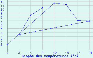 Courbe de tempratures pour Birsk