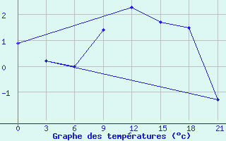 Courbe de tempratures pour Zestafoni