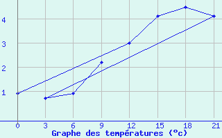 Courbe de tempratures pour Siauliai