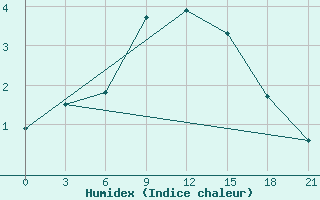 Courbe de l'humidex pour Novo-Jerusalim