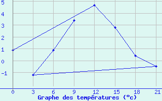 Courbe de tempratures pour Petrokrepost