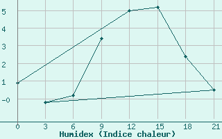 Courbe de l'humidex pour Svitlovods'K