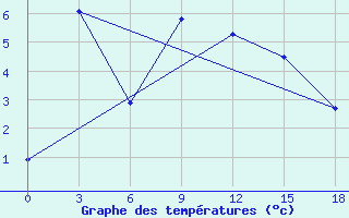 Courbe de tempratures pour Nagqu