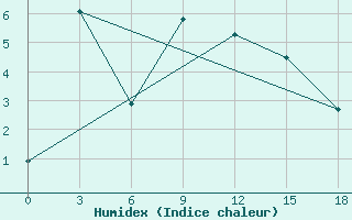 Courbe de l'humidex pour Nagqu