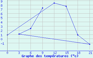 Courbe de tempratures pour Simferopol