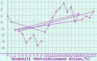 Courbe du refroidissement olien pour Sorcy-Bauthmont (08)