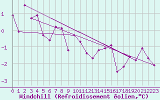 Courbe du refroidissement olien pour Charleville-Mzires (08)