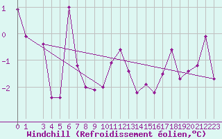 Courbe du refroidissement olien pour Reykjavik