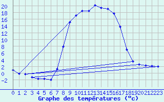 Courbe de tempratures pour La Brvine (Sw)