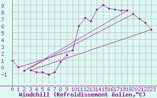 Courbe du refroidissement olien pour Saint-Martin-du-Mont (21)
