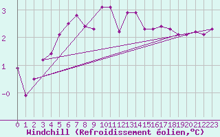 Courbe du refroidissement olien pour Boulaide (Lux)