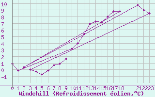 Courbe du refroidissement olien pour Brigueuil (16)