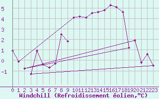 Courbe du refroidissement olien pour Floda