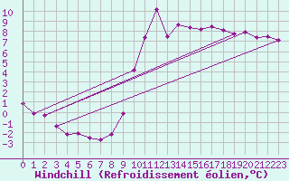Courbe du refroidissement olien pour La Beaume (05)