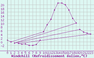 Courbe du refroidissement olien pour Sant Julia de Loria (And)