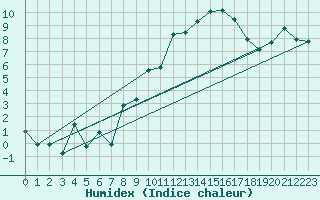 Courbe de l'humidex pour Orschwiller (67)