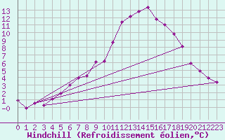 Courbe du refroidissement olien pour Hallhaaxaasen