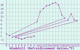Courbe du refroidissement olien pour Saint-Laurent-du-Pont (38)