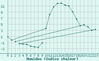 Courbe de l'humidex pour Sisteron (04)