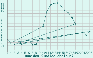 Courbe de l'humidex pour Pobra de Trives, San Mamede