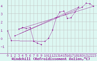 Courbe du refroidissement olien pour Warcop Range
