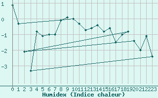 Courbe de l'humidex pour Crap Masegn